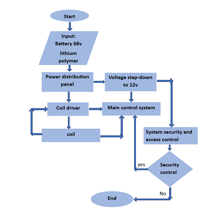 flow diagram